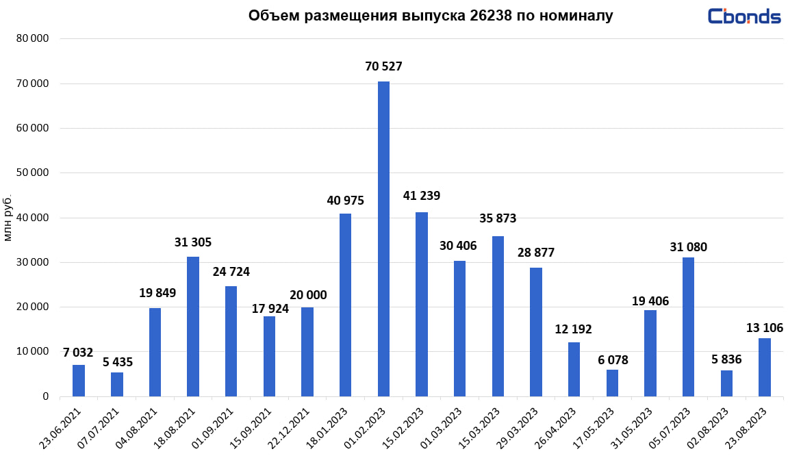 Купить Офз 26238